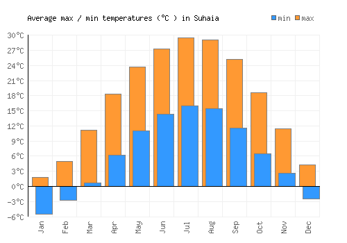 Suhaia average minimum / maximum temperatures (Celsius)