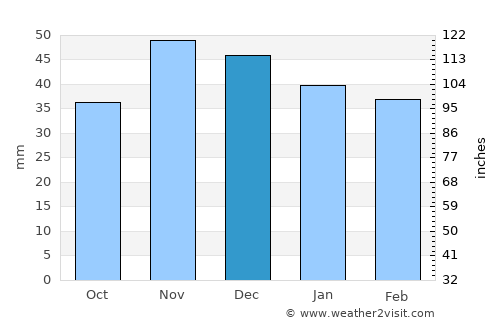 Suhaia average rain in December