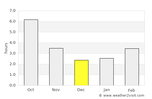 Suhaia average rain in December