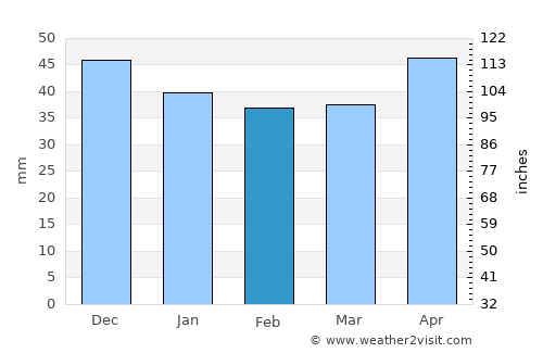 Suhaia average rain in February