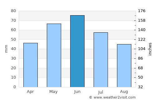 Suhaia average rain in June