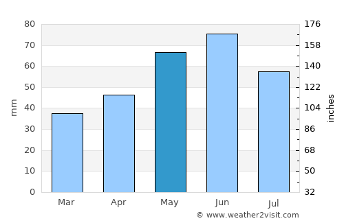 Suhaia average rain in May