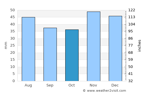 Suhaia average rain in October