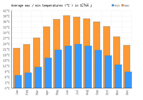 Sūhāj average minimum / maximum temperatures (Celsius)