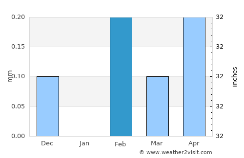 Sūhāj average rain in February