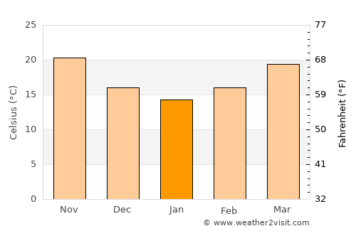 Sūhāj average temperature in January