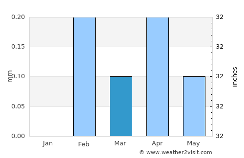 Sūhāj average rain in March