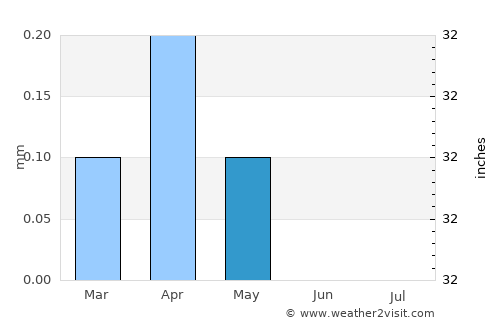 Sūhāj average rain in May