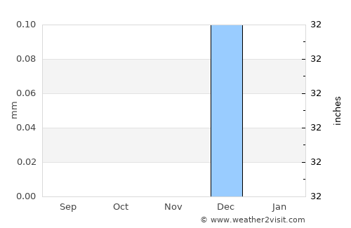 Sūhāj average rain in November