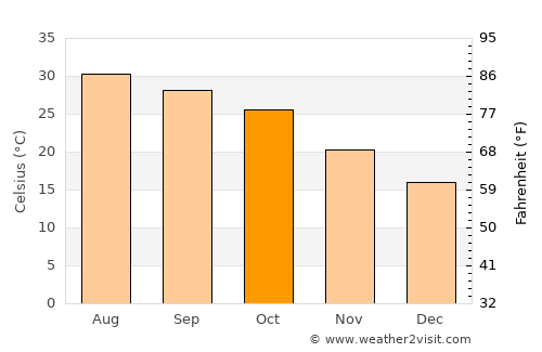Sūhāj average temperature in October