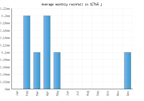 Sūhāj monthly rainfall chart (mm)
