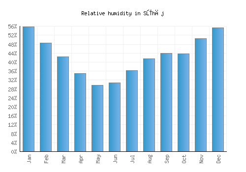 Sūhāj relative humidity averages