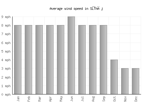 Sūhāj average winspeed by month (mph)