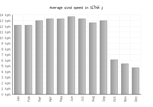 Sūhāj average winspeed by month (km/h)