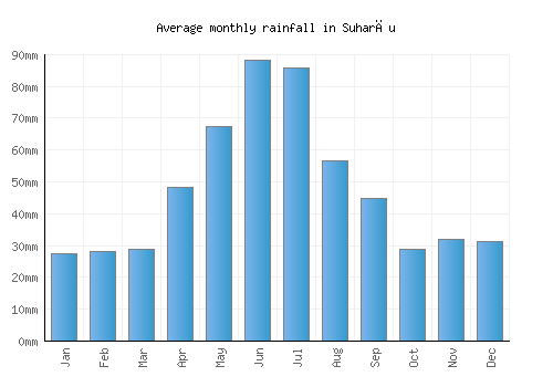 Suharău monthly rainfall chart (mm)