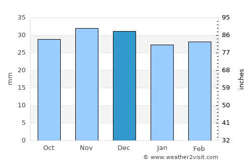 Suharău average rain in December