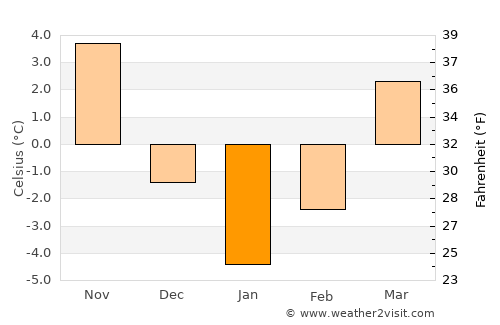 Suharău average temperature in January