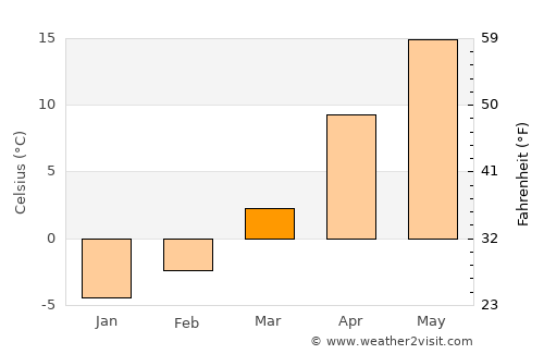 Suharău average temperature in March