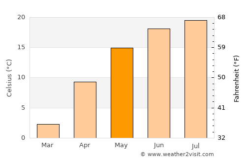 Suharău average temperature in May