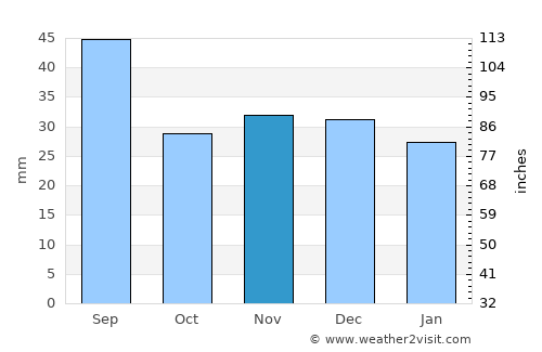 Suharău average rain in November