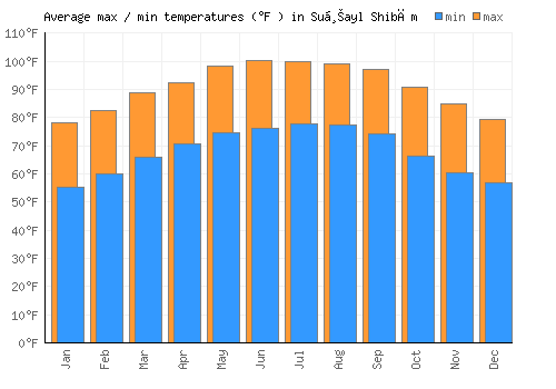 Suḩayl Shibām average minimum / maximum temperatures (Fahrenheit)