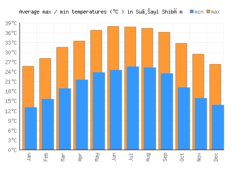 Suḩayl Shibām average minimum / maximum temperatures (Celsius)