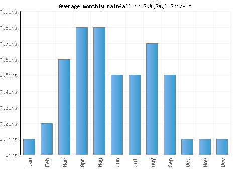 Suḩayl Shibām monthly rainfall chart (inches)