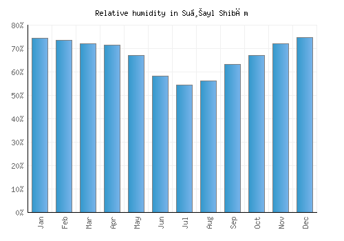 Suḩayl Shibām relative humidity averages