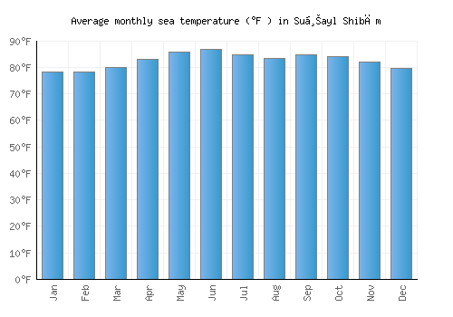 Suḩayl Shibām average sea temperature chart (Fahrenheit)