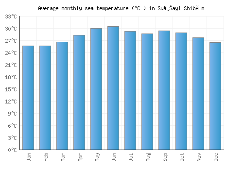 Suḩayl Shibām average sea temperature chart (Celsius)