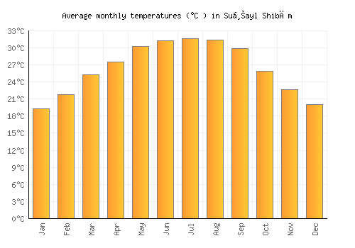 Suḩayl Shibām average temperature chart (Celsius)