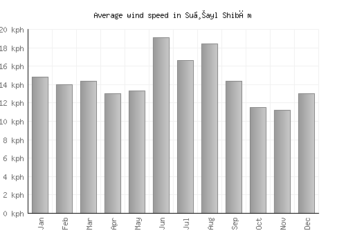 Suḩayl Shibām average winspeed by month (km/h)