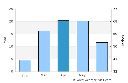 Suḩayl Shibām average rain in April