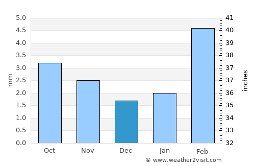 Suḩayl Shibām average rain in December