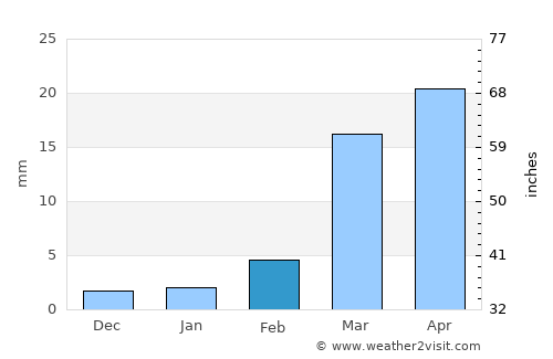 Suḩayl Shibām average rain in February