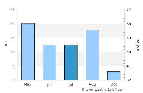 Suḩayl Shibām average rain in July
