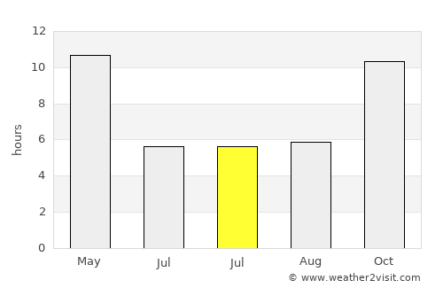 Suḩayl Shibām average rain in July