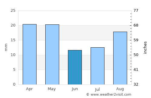 Suḩayl Shibām average rain in June