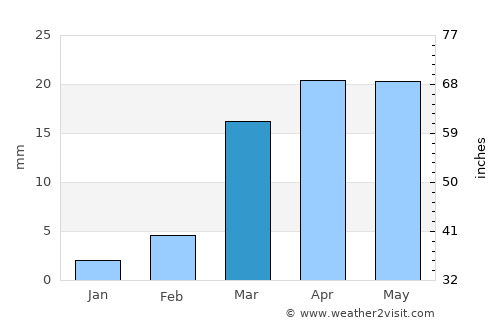 Suḩayl Shibām average rain in March