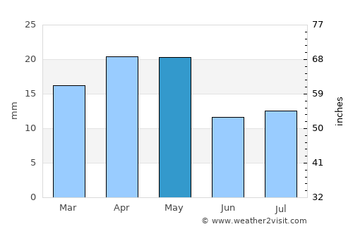 Suḩayl Shibām average rain in May