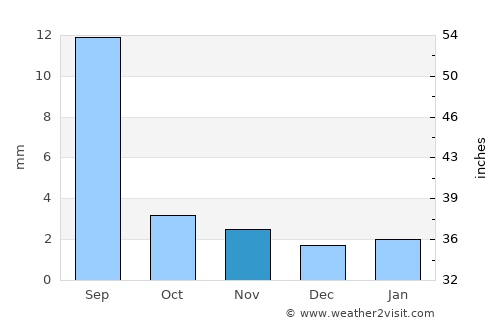 Suḩayl Shibām average rain in November