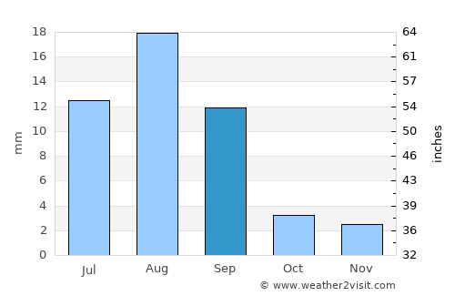 Suḩayl Shibām average rain in September