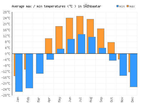 Sühbaatar average minimum / maximum temperatures (Celsius)