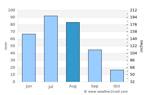 Sühbaatar average rain in August