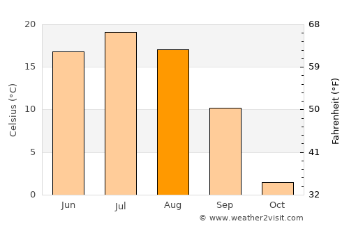 Sühbaatar average temperature in August
