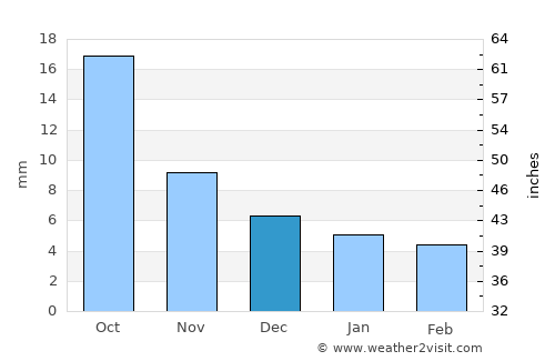 Sühbaatar average rain in December