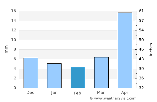 Sühbaatar average rain in February