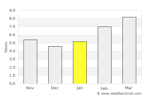 Sühbaatar average rain in January