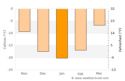 Sühbaatar average temperature in January