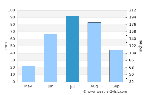 Sühbaatar average rain in July